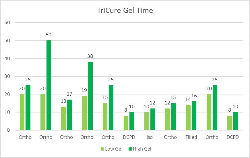 TriCure Gel Times Image