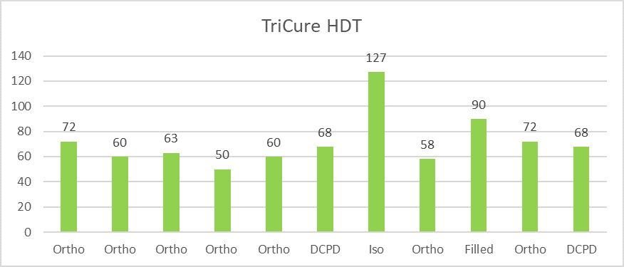 TriCure HDT Graph