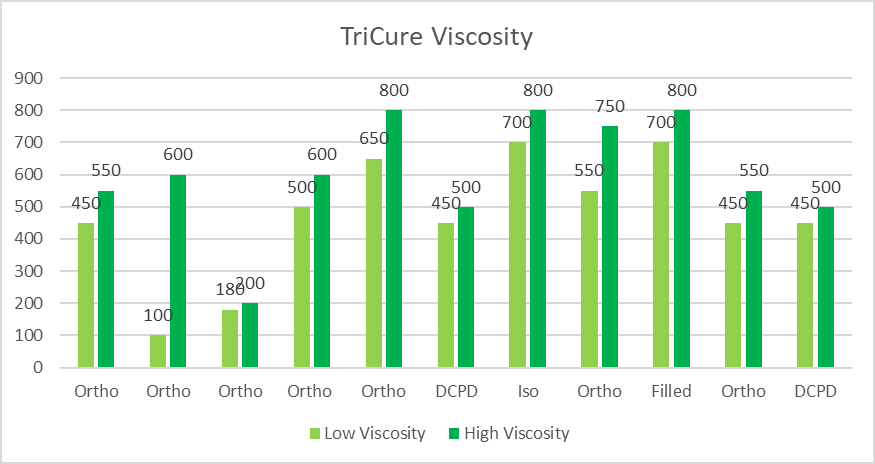 TriCure Viscosity Graph